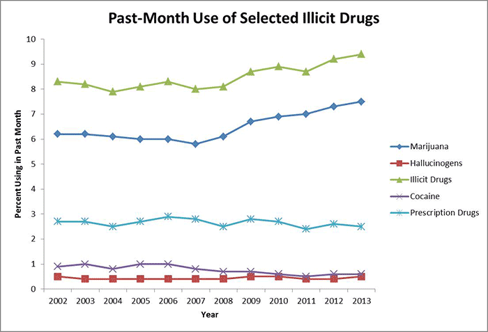 past month use of selected drugs nida.gov
